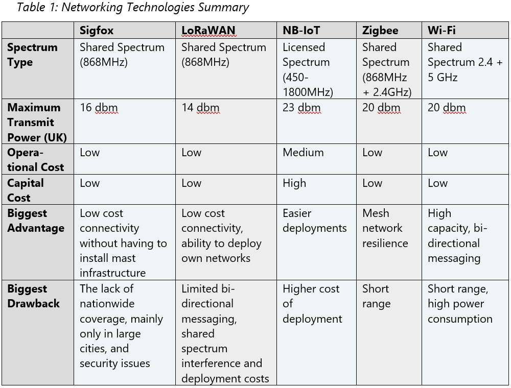 Network technologies summary
